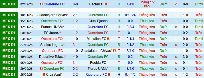 Nhận định, soi kèo Queretaro vs Leon - Ảnh 1