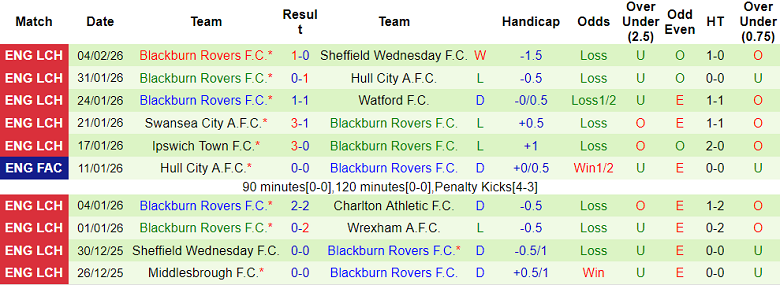 Nhận định soi kèo Norwich vs Blackburn Rovers, 19h30 ngày 7/2: Hoàn tất cú đúp - Ảnh 2