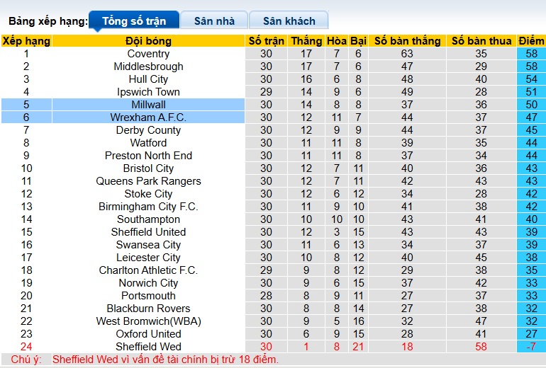 Nhận định, soi kèo Wrexham vs Millwall, 22h00 ngày 7/2: Bệ phóng sân nhà - Ảnh 1