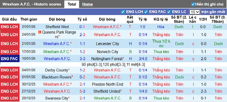 Nhận định, soi kèo Wrexham vs Millwall, 22h00 ngày 7/2: Bệ phóng sân nhà - Ảnh 4