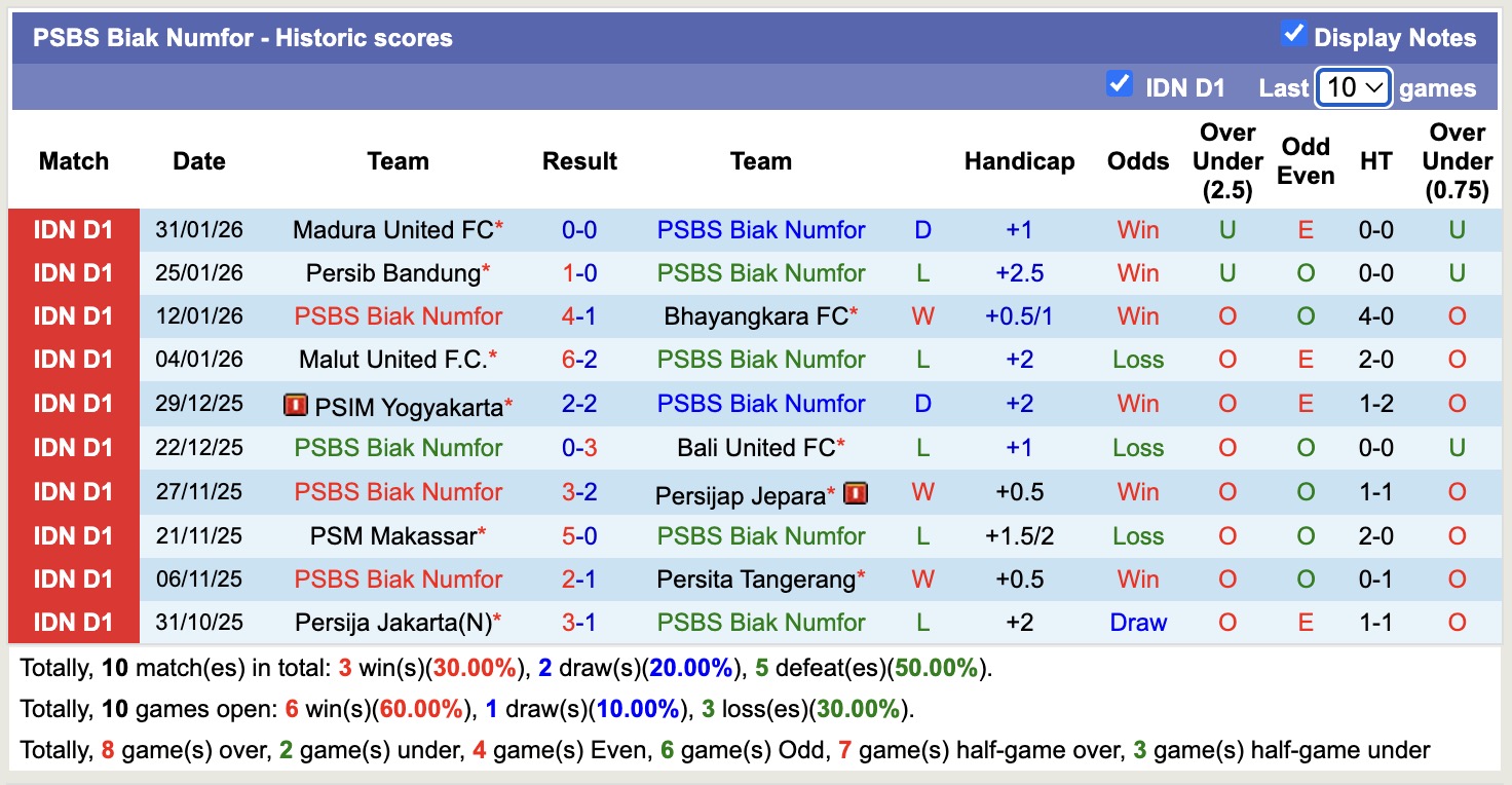 Nhận định, soi kèo PSBS Biak Numfor vs PSM Makassar, 15h30 ngày 8/2: Ngang cơ - Ảnh 5