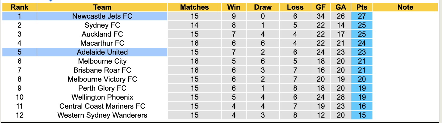 Nhận định, soi kèo Adelaide United vs Newcastle Jets, 13h00 ngày 8/2: Tiếp tục thăng hoa - Ảnh 2