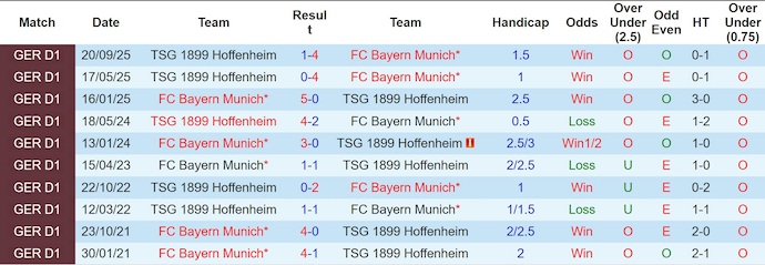 Nhận định, soi kèo Bayern Munich vs Hoffenheim, 23h30 ngày 8/2: Thế lực mới nổi - Ảnh 4
