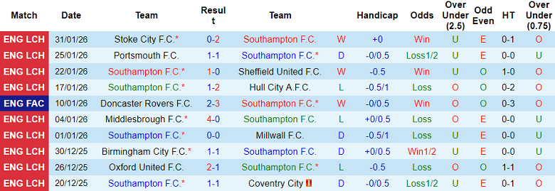 Nhận định soi kèo Southampton vs Watford, 19h30 ngày 7/2: The Saints đáng tin - Ảnh 1