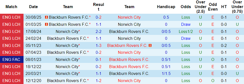 Nhận định soi kèo Norwich vs Blackburn Rovers, 19h30 ngày 7/2: Hoàn tất cú đúp - Ảnh 3
