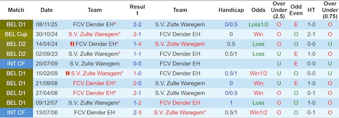 Nhận định, soi kèo Zulte Waregem vs Dender, 22h00 ngày 7/2: Phong độ sa sút - Ảnh 4