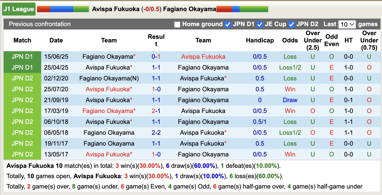 Nhận định, soi kèo Avispa Fukuoka vs Fagiano Okayama, 11h05 ngày 8/2: Kịch bản chia điểm - Ảnh 3