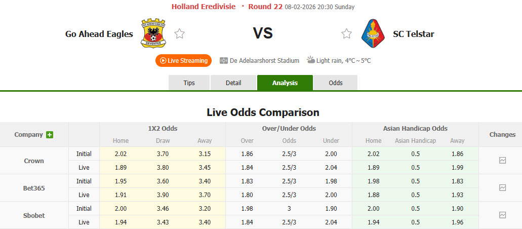 Nhận định, soi kèo Go Ahead Eagles vs Telstar, 20h30 ngày 8/2: Thoát khỏi đáy bảng tổng sắp - Ảnh 1