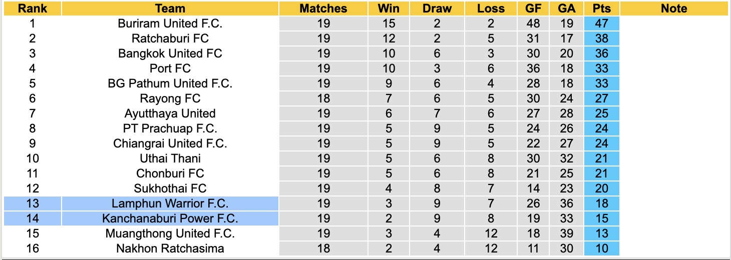Nhận định, soi kèo Lamphun Warrior vs Kanchanaburi Power, 18h30 ngày 9/2: Tin tưởng Lamphun Warrior - Ảnh 3