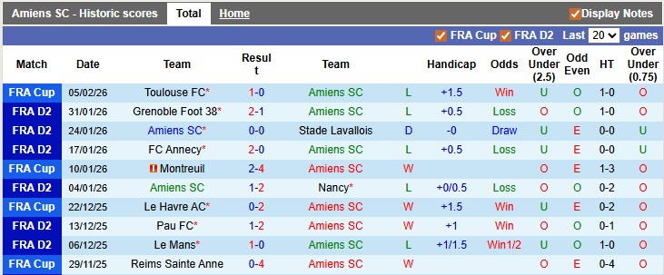 Nhận định, soi kèo Amiens vs Clermont Foot, 2h45 ngày 10/2: Kéo nhau xuống bùn - Ảnh 1