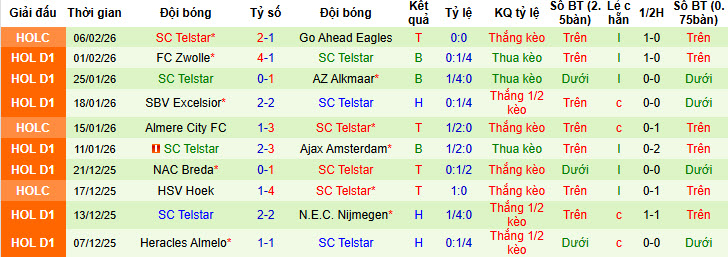 Nhận định, soi kèo Go Ahead Eagles vs Telstar, 20h30 ngày 8/2: Thoát khỏi đáy bảng tổng sắp - Ảnh 3