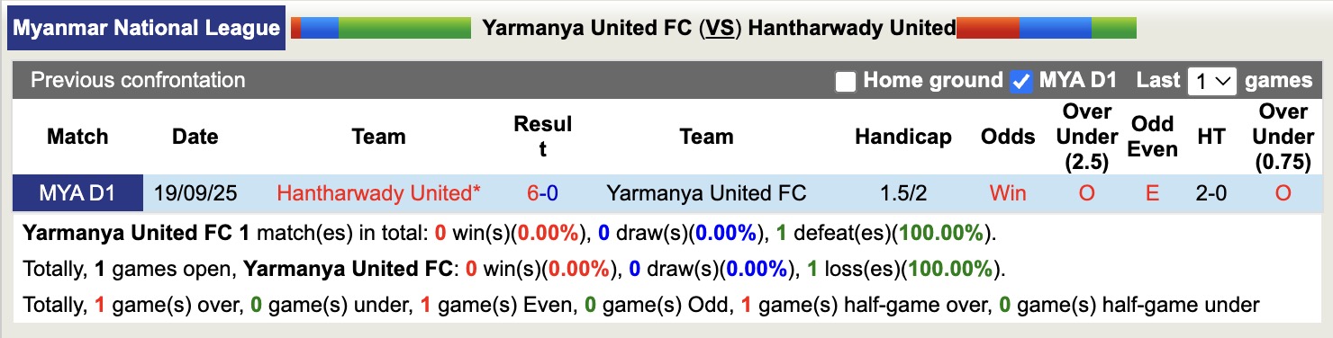 Nhận định, soi kèo Yarmanya United vs Hantharwady United, 16h00 ngày 9/2: Kho điểm - Ảnh 2