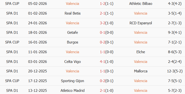 Soi kèo góc Valencia vs Real Madrid, 03h00 ngày 09/02 - Ảnh 1