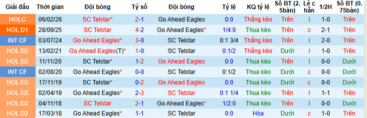 Nhận định, soi kèo Go Ahead Eagles vs Telstar, 20h30 ngày 8/2: Thoát khỏi đáy bảng tổng sắp - Ảnh 4