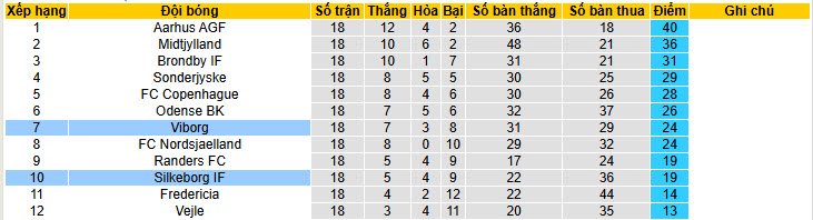 Nhận định, soi kèo Silkeborg vs Viborg, 20h00 ngày 8/2: Lỡ hẹn top 6 - Ảnh 5