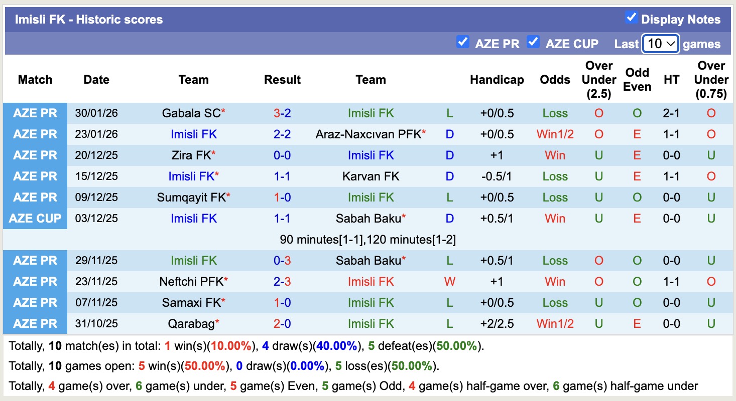 Nhận định, soi kèo Imisli FK vs Kapaz PFK, 17h30 ngày 9/2: Tiếp tục chìm sâu - Ảnh 4