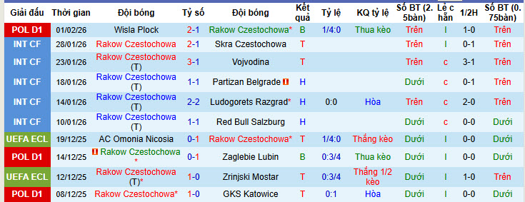 Nhận định, soi kèo Rakow Czestochowa vs Radomiak Radom, 20h45 ngày 8/2: Nhen nhóm lại hy vọng  - Ảnh 2
