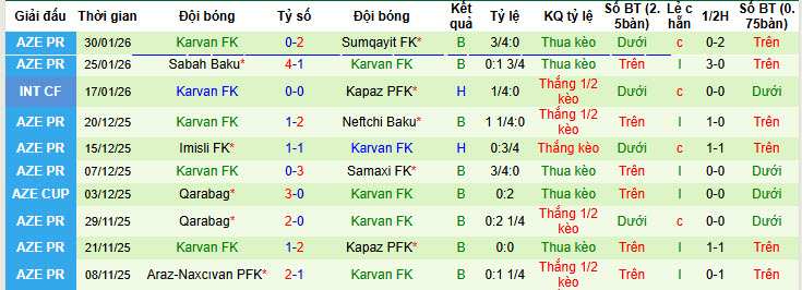 Nhận định, soi kèo Turan Tovuz vs Karvan, 21h30 ngày 9/2: Không còn sức chiến đấu - Ảnh 3