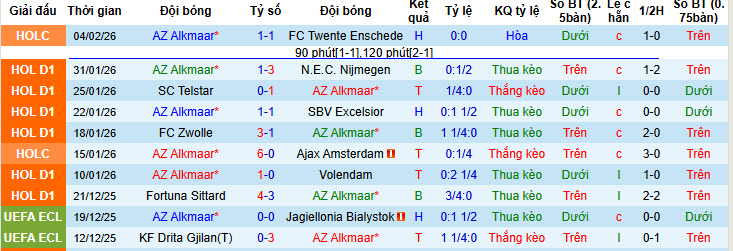 Nhận định, soi kèo AZ Alkmaar vs Ajax, 20h30 ngày 8/2: Vị thế lung lay - Ảnh 2