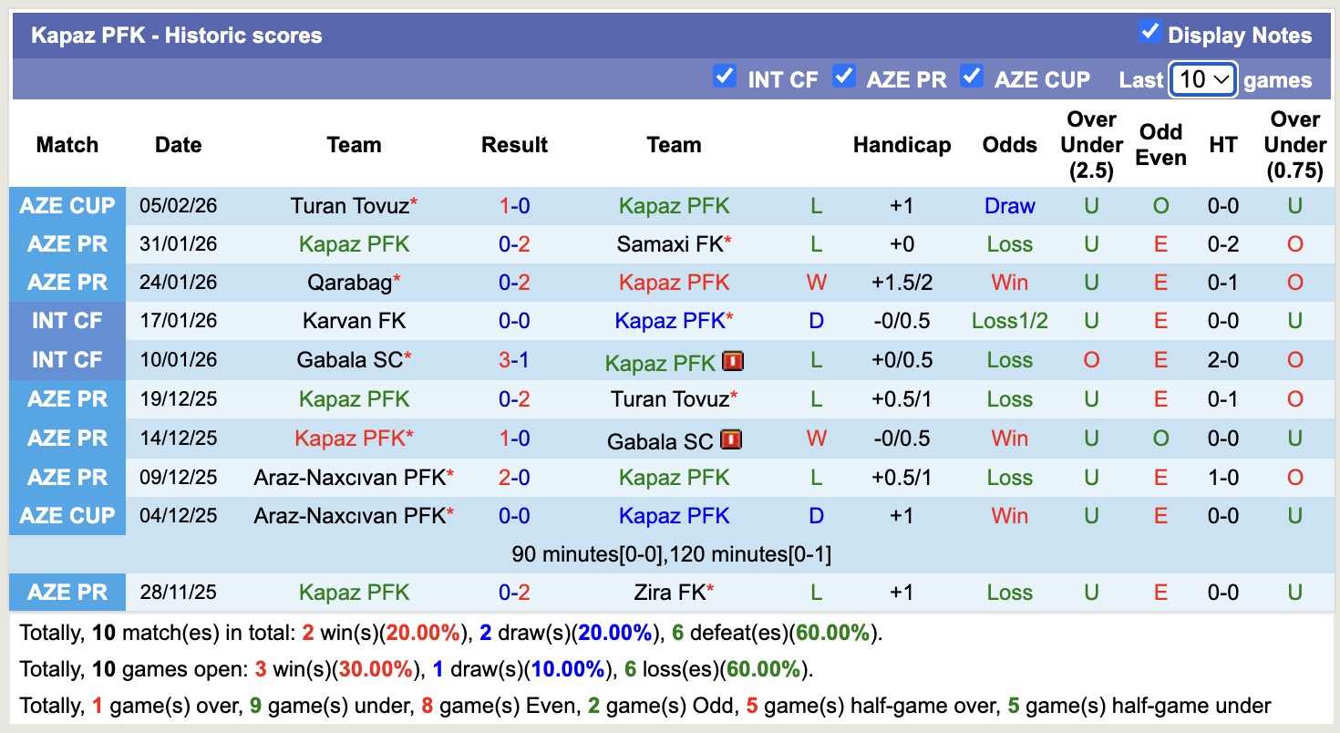 Nhận định, soi kèo Imisli FK vs Kapaz PFK, 17h30 ngày 9/2: Tiếp tục chìm sâu - Ảnh 3