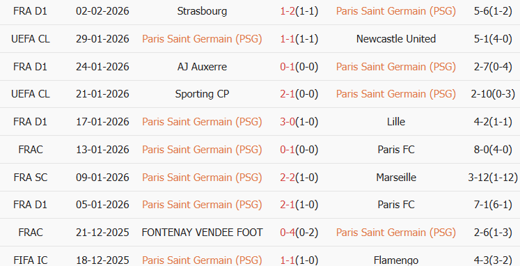 Soi kèo góc PSG vs Marseille, 02h45 ngày 09/02 - Ảnh 1