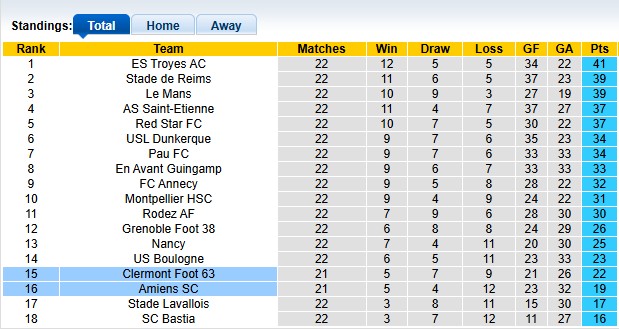 Nhận định, soi kèo Amiens vs Clermont Foot, 2h45 ngày 10/2: Kéo nhau xuống bùn - Ảnh 4