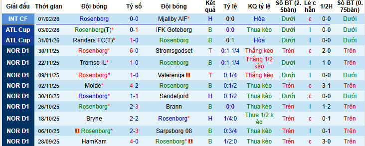 Nhận định, soi kèo Rosenborg vs Artis Brno, 22h00 ngày 9/2: Lấy lại sự tự tin - Ảnh 1
