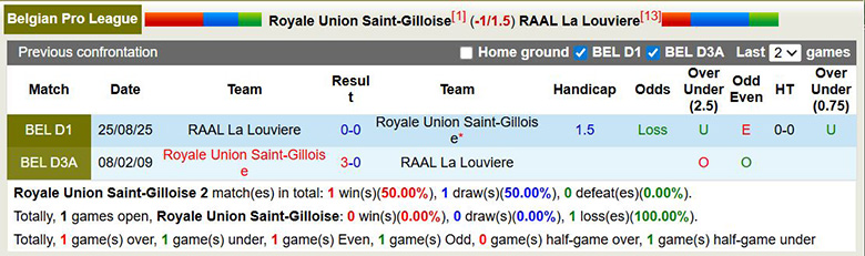 Nhận định, soi kèo Union Saint-Gilloise vs RAAL La Louviere, 22h ngày 8/2: Áp đảo - Ảnh 2