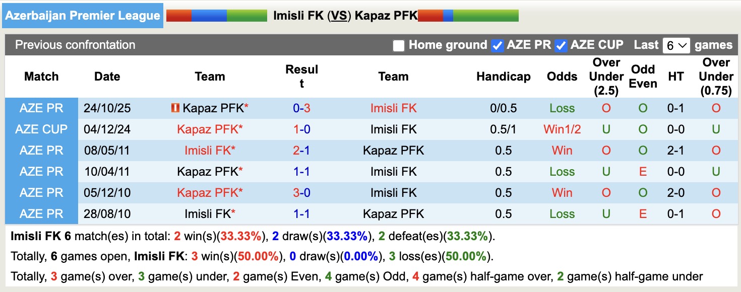 Nhận định, soi kèo Imisli FK vs Kapaz PFK, 17h30 ngày 9/2: Tiếp tục chìm sâu - Ảnh 2