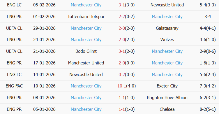 Soi kèo góc Liverpool vs Man City, 23h30 ngày 08/02 - Ảnh 2