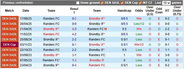 Nhận định, soi kèo Brondby vs Randers, 0h00 ngày 9/2: Đứng dậy sau cú vấp - Ảnh 3