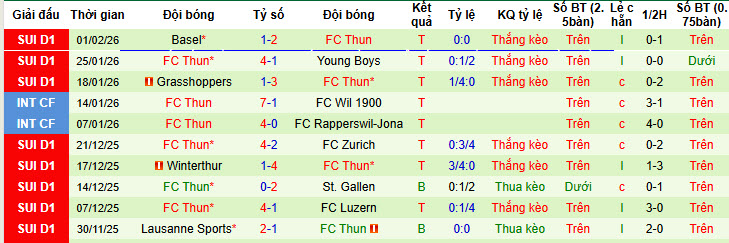 Nhận định, soi kèo Servette vs Thun, 20h00 ngày 8/2: Tự tin bứt phá - Ảnh 3
