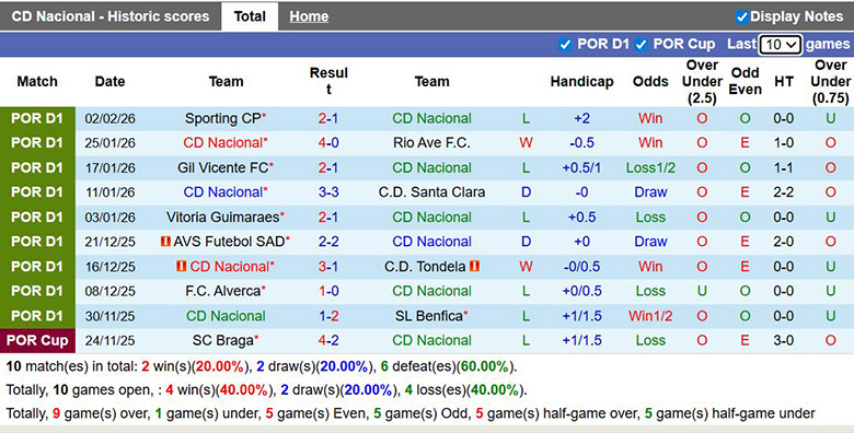 Nhận định, soi kèo Nacional vs Casa Pia, 22h30 ngày 8/2: Điểm tựa lớn - Ảnh 3