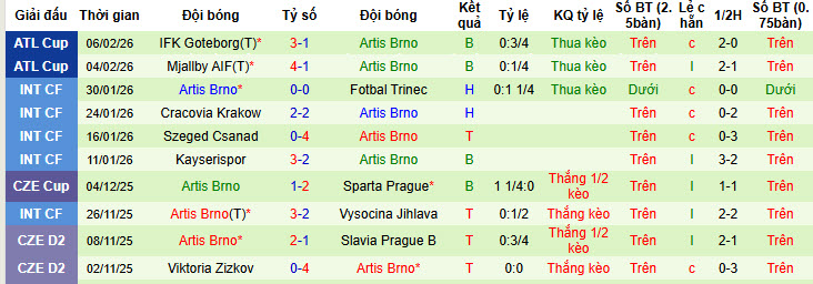 Nhận định, soi kèo Rosenborg vs Artis Brno, 22h00 ngày 9/2: Lấy lại sự tự tin - Ảnh 2