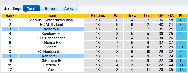Nhận định, soi kèo Brondby vs Randers, 0h00 ngày 9/2: Đứng dậy sau cú vấp - Ảnh 4
