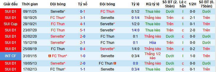 Nhận định, soi kèo Servette vs Thun, 20h00 ngày 8/2: Tự tin bứt phá - Ảnh 4