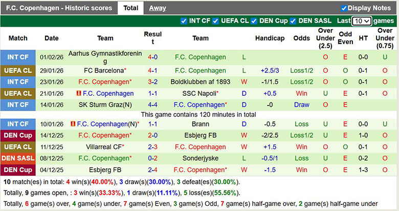 Nhận định, soi kèo Midtjylland vs Copenhagen, 22h ngày 8/2: Đảo chiều - Ảnh 4