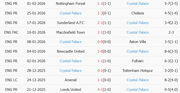 Soi kèo góc Brighton vs Crystal Palace, 21h00 ngày 08/02 - Ảnh 2