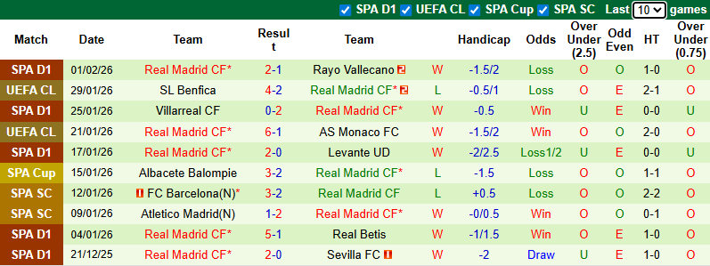 Nhận định, soi kèo Valencia vs Real Madrid, 3h00 ngày 9/2: Kền kền vượt trội - Ảnh 3