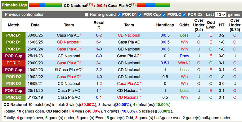 Nhận định, soi kèo Nacional vs Casa Pia, 22h30 ngày 8/2: Điểm tựa lớn - Ảnh 2