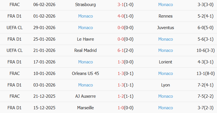 Soi kèo góc Nice vs AS Monaco, 21h00 ngày 08/02 - Ảnh 2