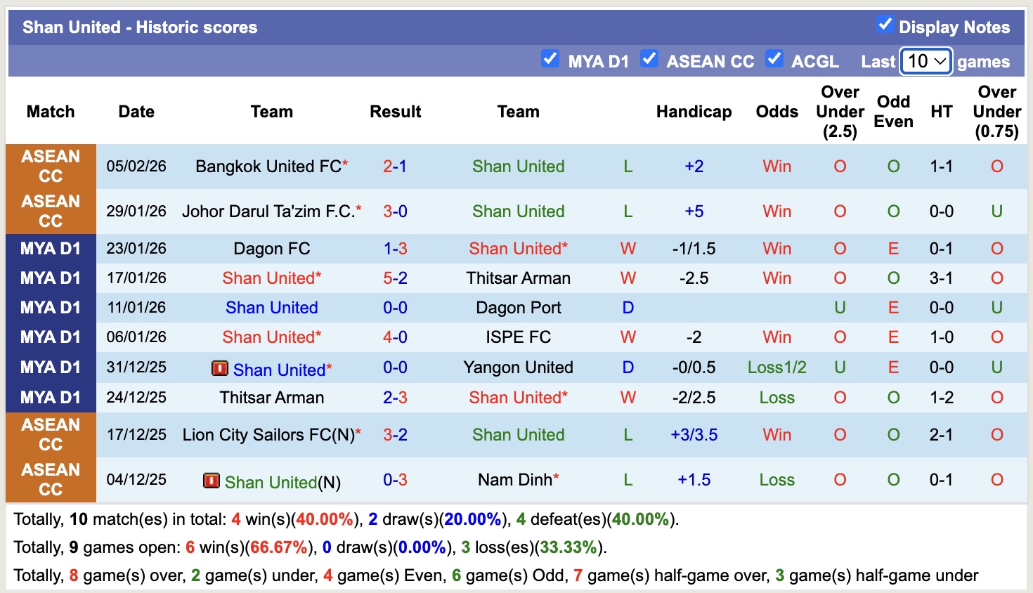 Nhận định, soi kèo Ayeyawady United vs Shan United, 16h30 ngày 10/2: Miếng mồi ngon - Ảnh 3