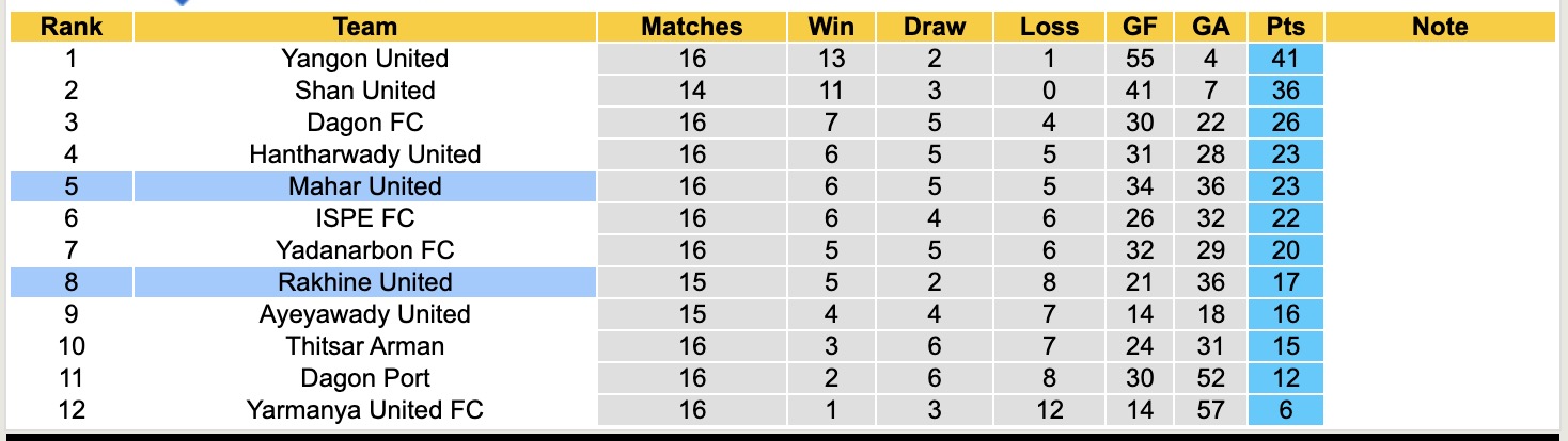Nhận định, soi kèo Rakhine United vs Mahar United, 16h00 ngày 10/2: Tan nát sân nhà - Ảnh 1