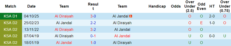 Nhận định soi kèo Al Jandal vs Al Diriyah, 20h05 ngày 9/2: Phải thắng - Ảnh 3