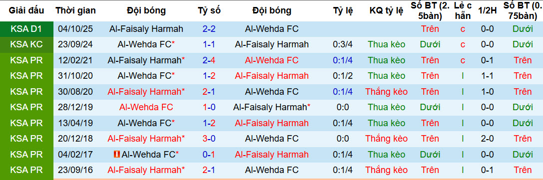 Nhận định, soi kèo Al Wehda vs Al-Faisaly Harmah, 22h55 ngày 10/2: Tham vọng bộc lộ - Ảnh 3