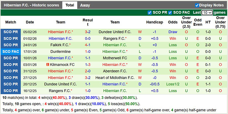 Nhận định, soi kèo Heart vs Hibernian, 3h ngày 11/2: Chắc chắn - Ảnh 4