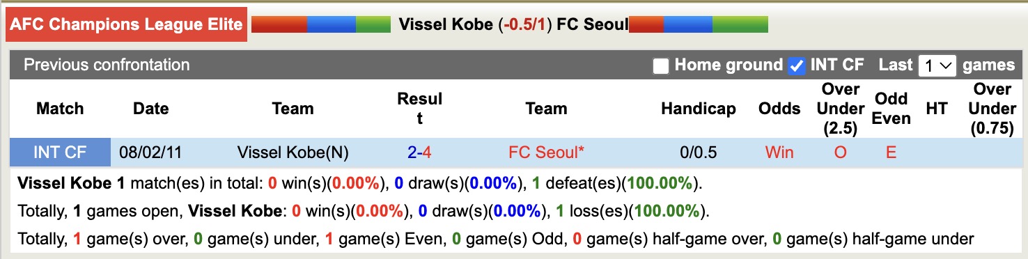 Nhận định, soi kèo Vissel Kobe vs FC Seoul, 17h00 ngày 10/2: Kịch bản chia điểm - Ảnh 3