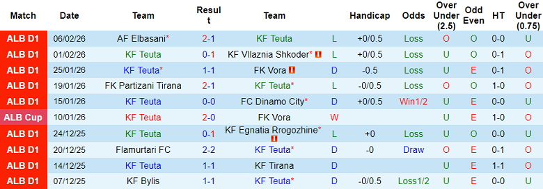 Nhận định soi kèo Teuta vs Egnatia, 22h30 ngày 10/2: Thêm một lần đau - Ảnh 1