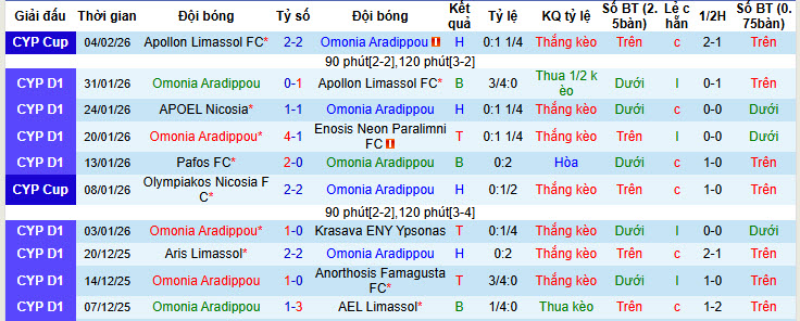 Nhận định, soi kèo Omonia Aradippou vs Akritas Chloraka, 00h00 ngày 10/2: Xa nhà là thất vọng - Ảnh 2