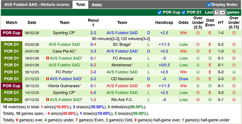 Nhận định, soi kèo Famalicao vs AVS Futebol SAD, 1h45 ngày 10/2: Áp đảo - Ảnh 4